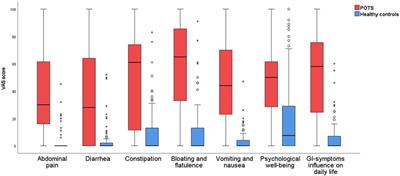 Gastrointestinal symptoms in patients with postural orthostatic tachycardia syndrome in relation to hemodynamic findings and immunological factors